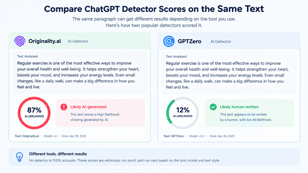 Compare ChatGPT detector scores on the same text