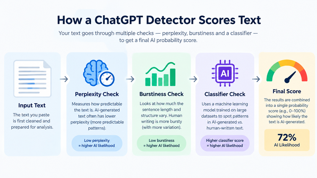 Understand how a ChatGPT detector scores text